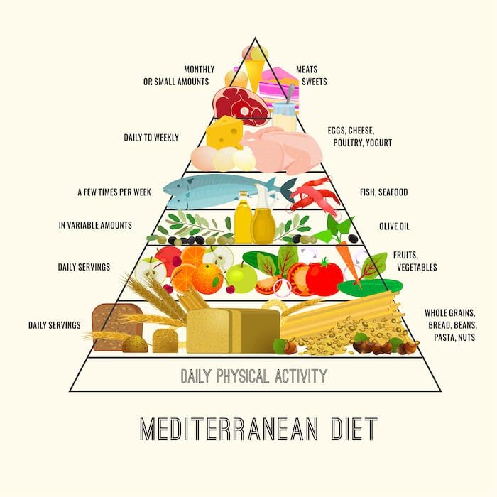 A picture of the mediterranean diet pyramid.